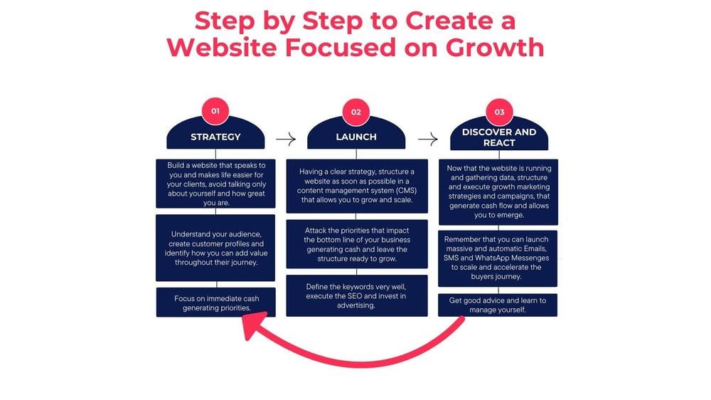 Step by Step to Create a Website Focused on Growth