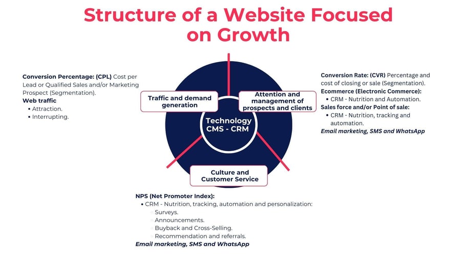 Structure of a Website Focused on Growth